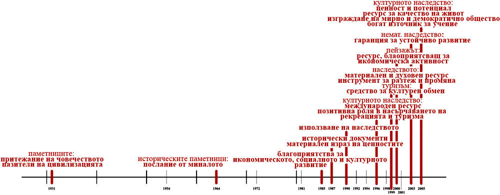 Фиг. 3. Разширение на ролята на културното наследство